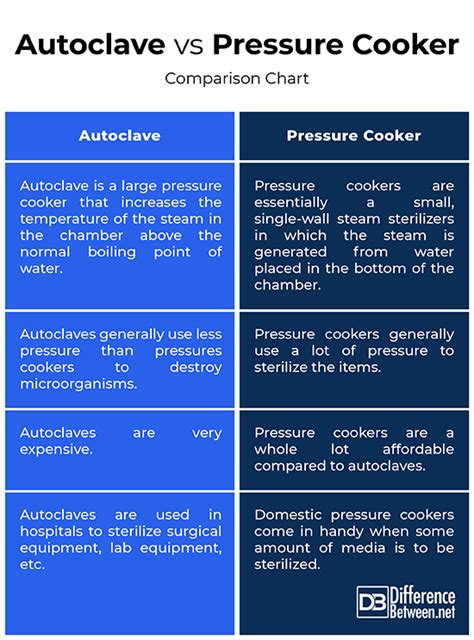 difference between pressure cookers and autoclaves|autoclave vs pressure canner.